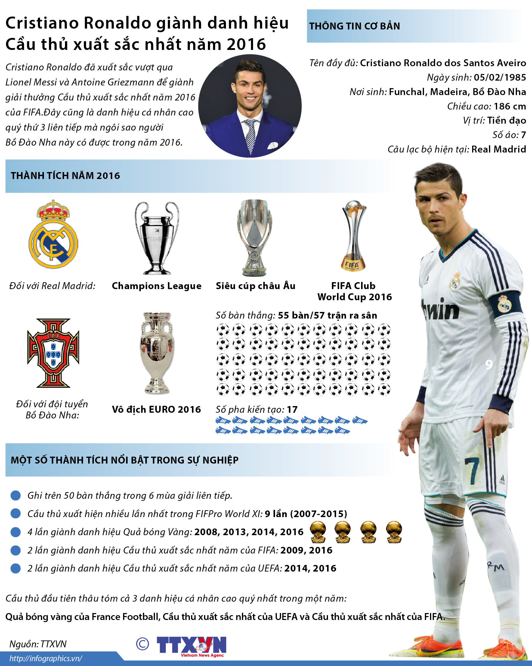 Cristiano Ronaldo là ai? Người Thâu Tóm Mọi Danh Hiệu