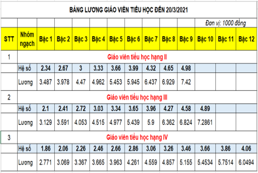 Bảng lương giáo viên năm 2021 (chỉ áp dụng đến 20/3/2021) - Tốp 10 Dẫn Đầu Bảng Xếp Hạng Tổng Hợp Leading10