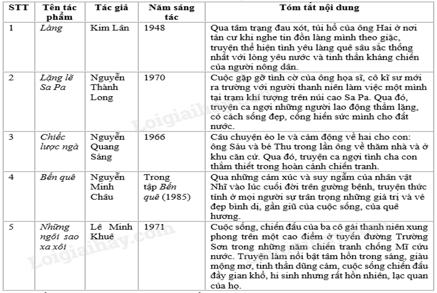 Soạn Bài Ôn Tập Về Truyện Ngắn Gọn Nhất Ngữ Văn 9 Tập 2 Eu